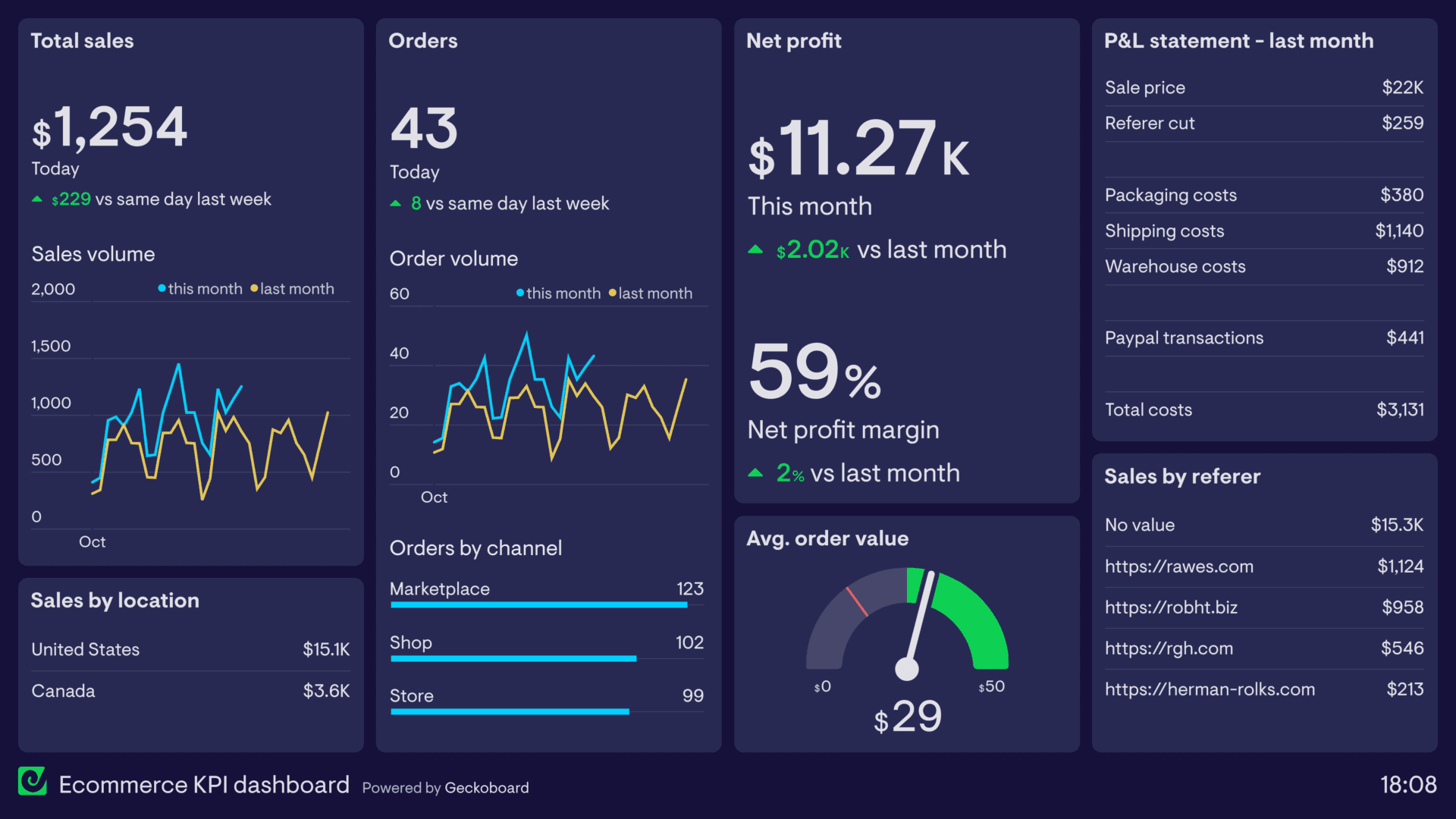 Unlocking the Power of Ecommerce Customer Data and Analytics